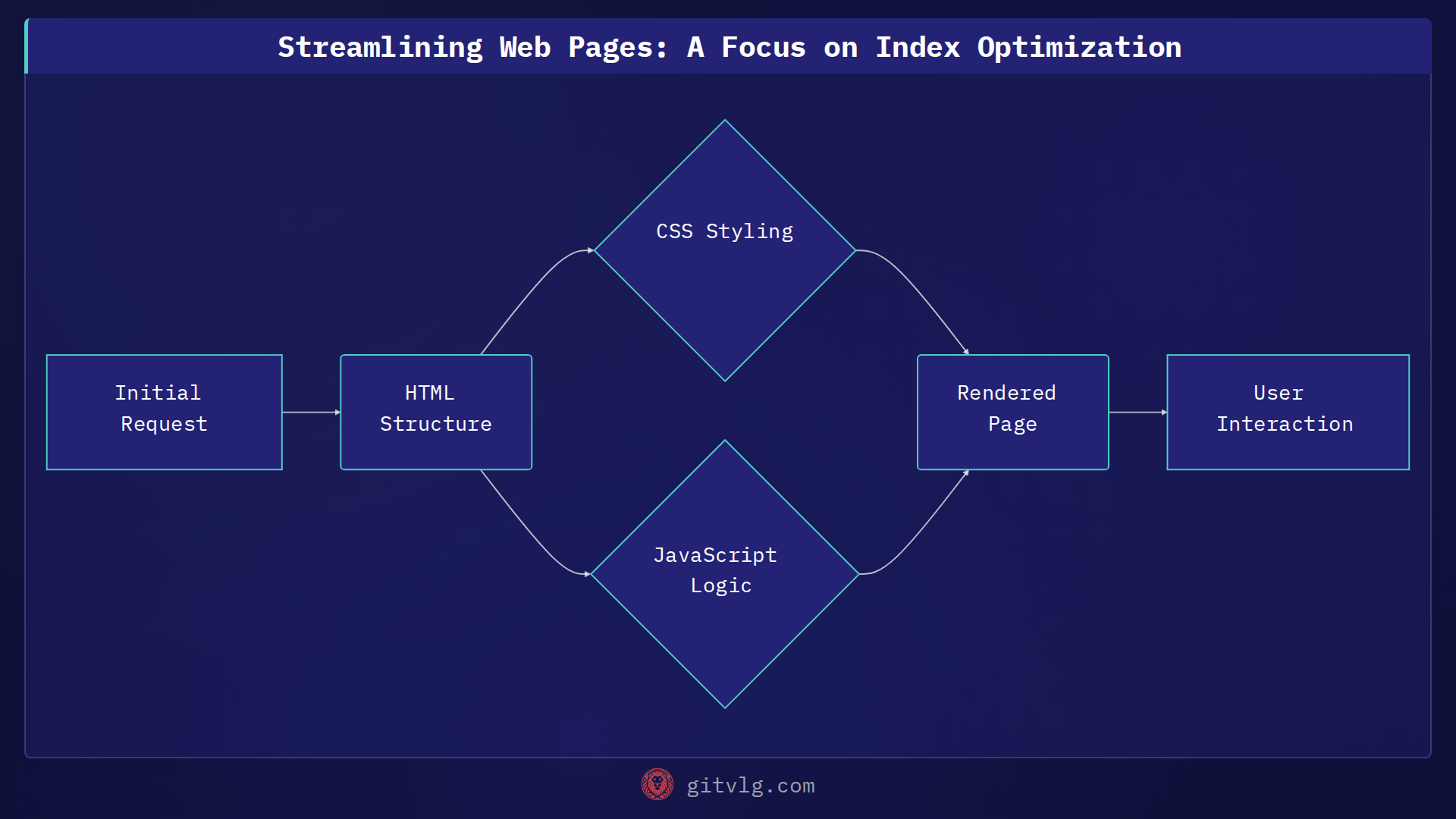 Streamlining Web Pages: A Focus on Index Optimization