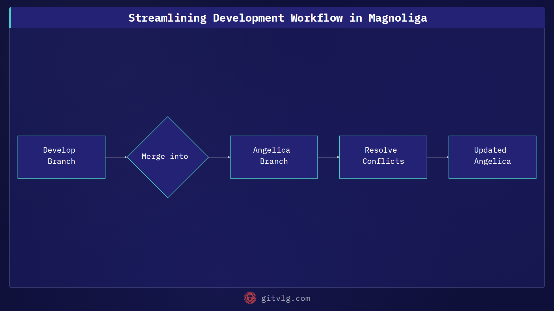 Streamlining Development Workflow in Magnoliga