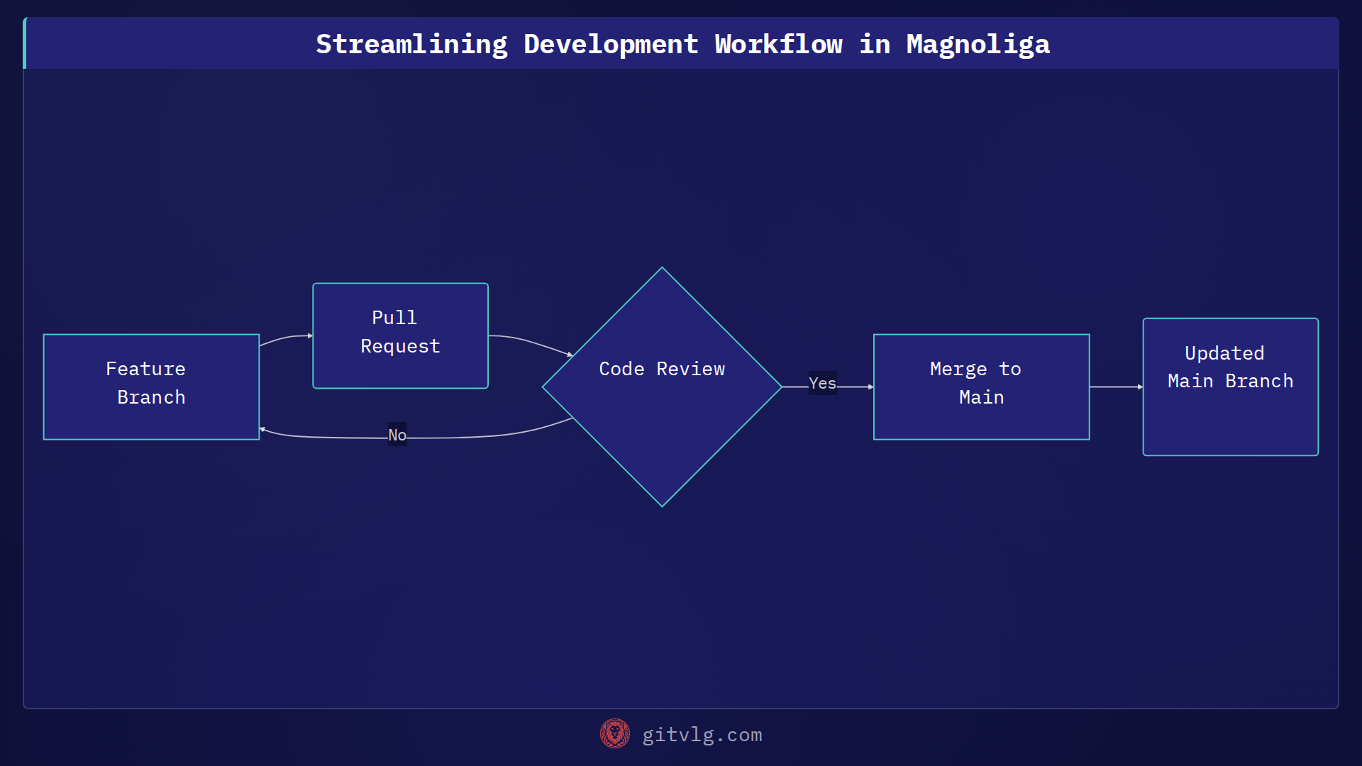 Streamlining Development Workflow in Magnoliga