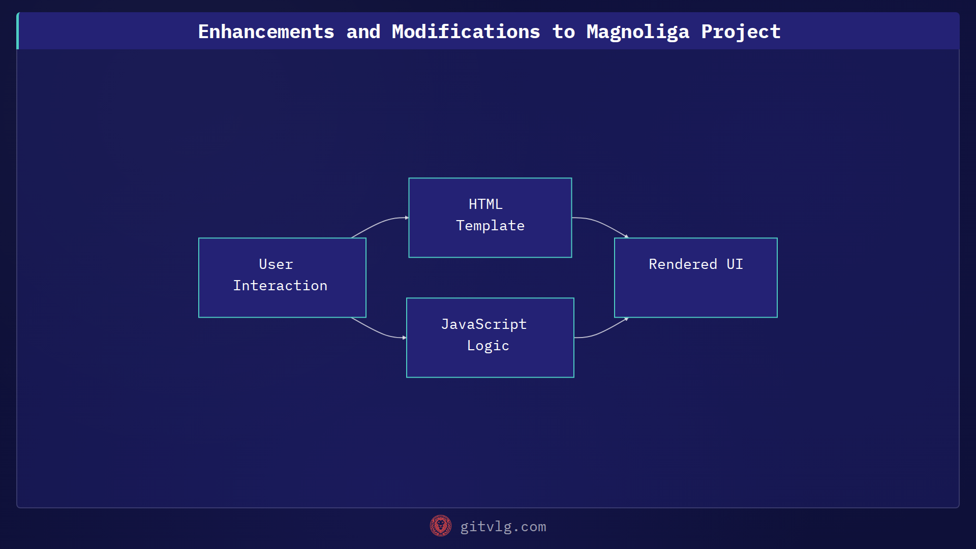 Enhancements and Modifications to Magnoliga Project