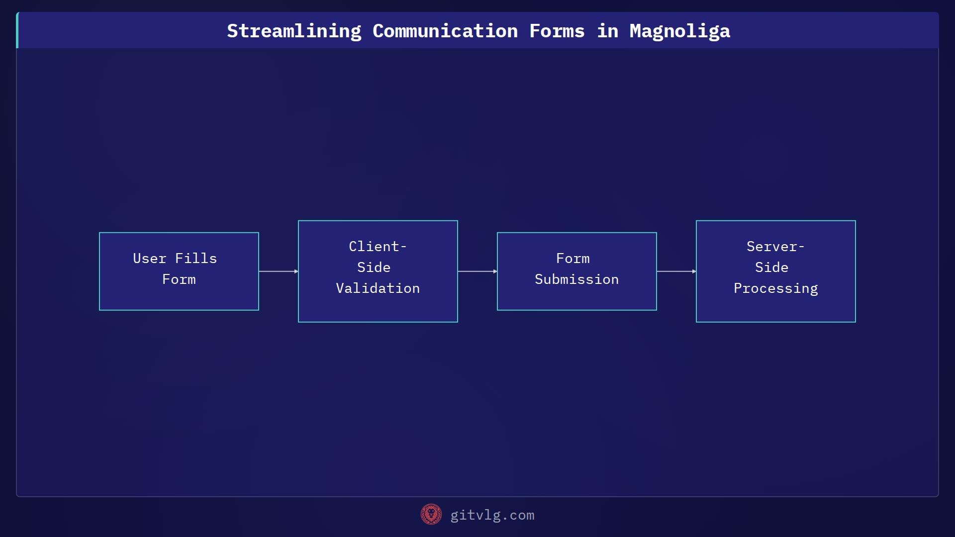 Streamlining Communication Forms in Magnoliga
