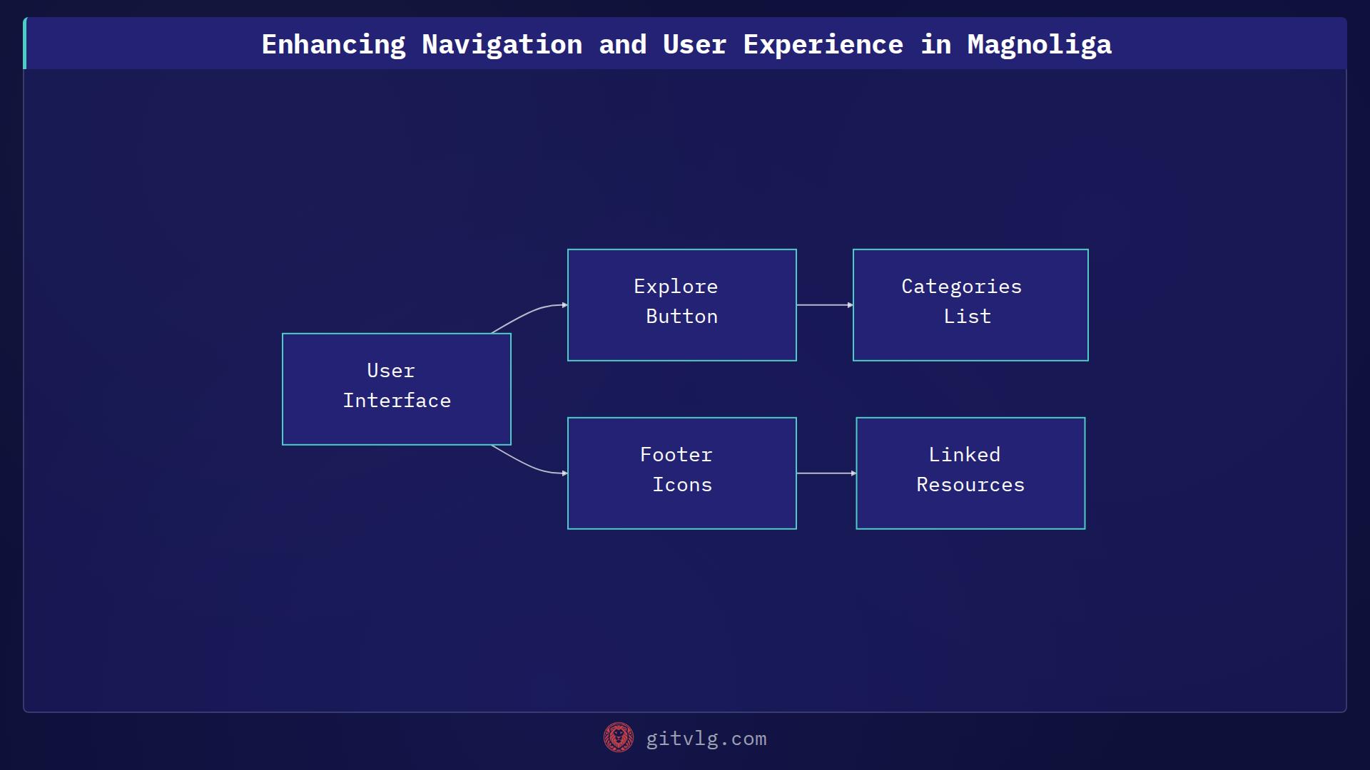 Enhancing Navigation and User Experience in Magnoliga
