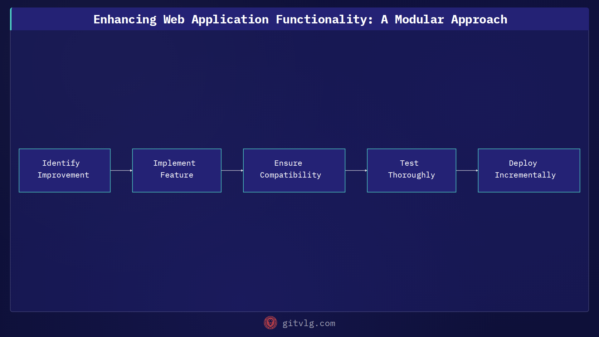 Enhancing Web Application Functionality: A Modular Approach